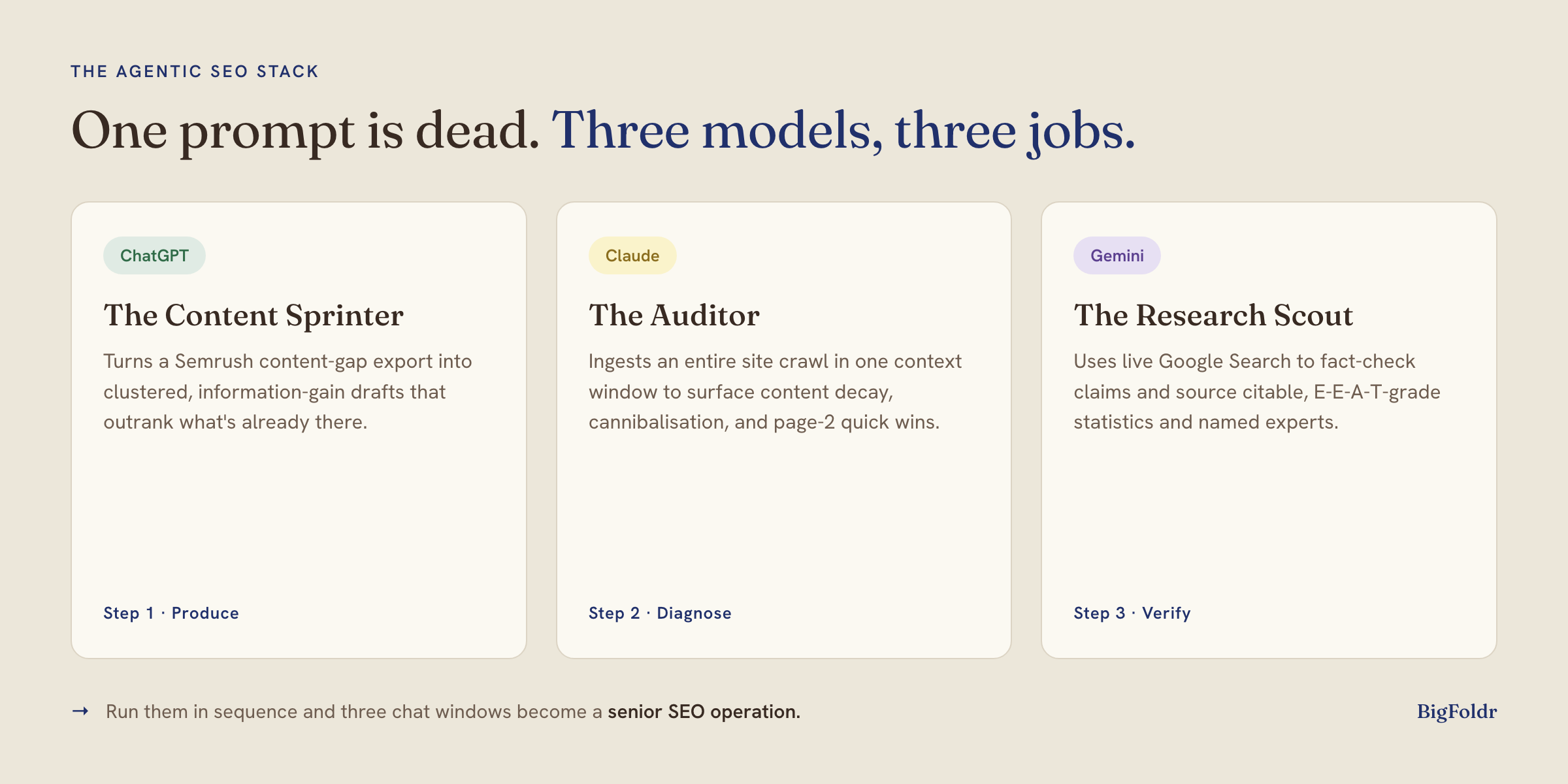ChatGPT, Claude and Gemini as a three-role SEO team: Content Sprinter, Auditor, Research Scout
